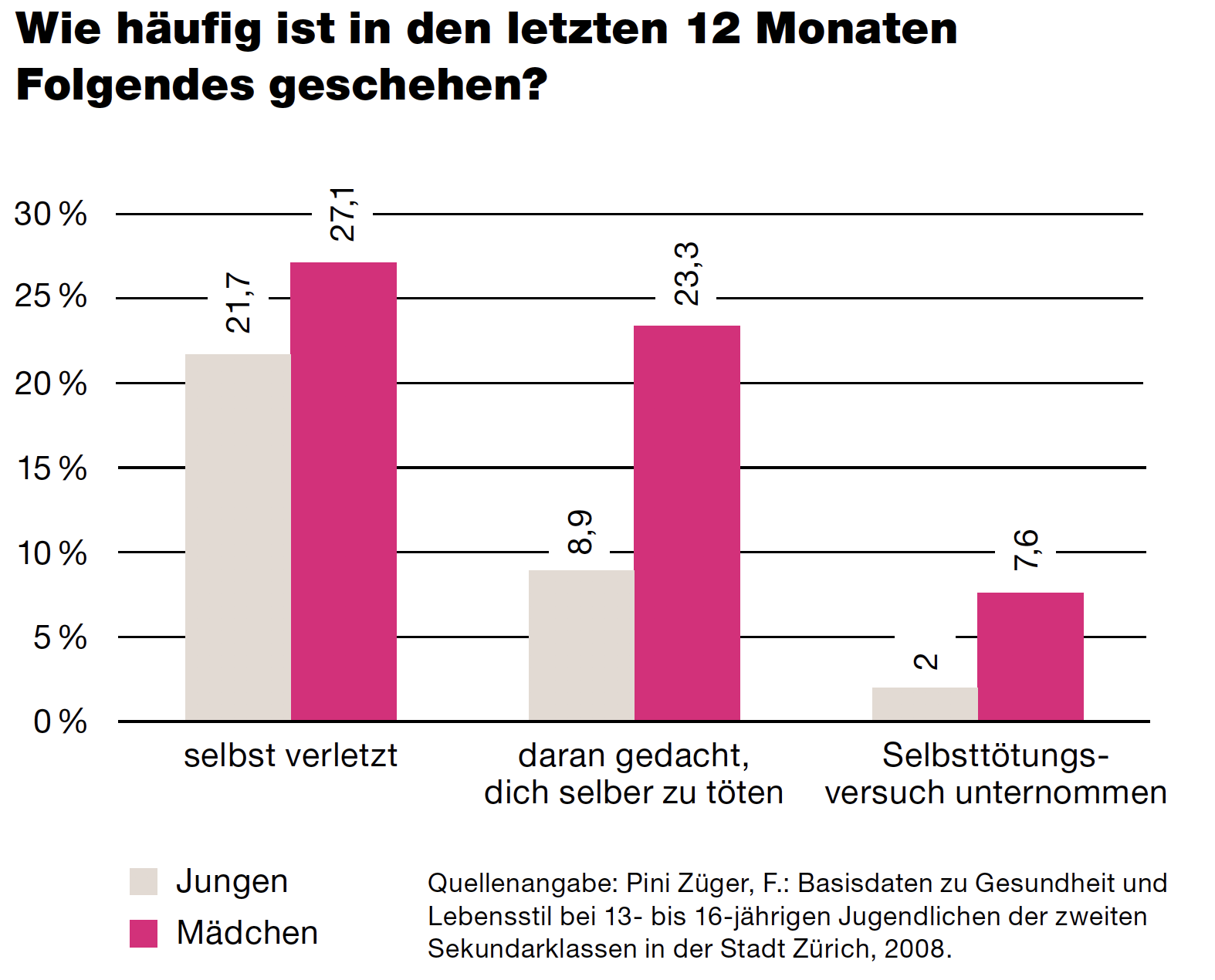 Krisen von Jugendlichen früh erkennen - Suizidprävention - Magazin P&G - Publikationen ...