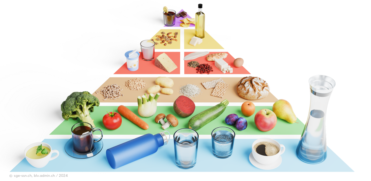 Ernährungspyramide Ernährungspyramide